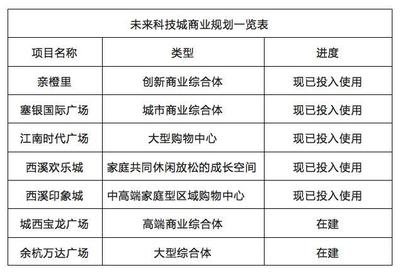 城西發展新藍圖 交通、醫療與創新教育綜合體全解析