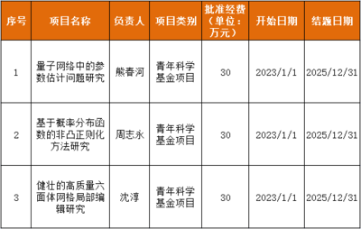 浙大城市學院科研動態 計算學院三項課題喜獲2022年國家自然科學基金立項資助，助力創新教育綜合體建設